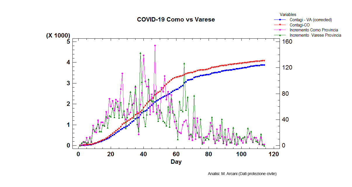 confronto dati coronavirus varese como