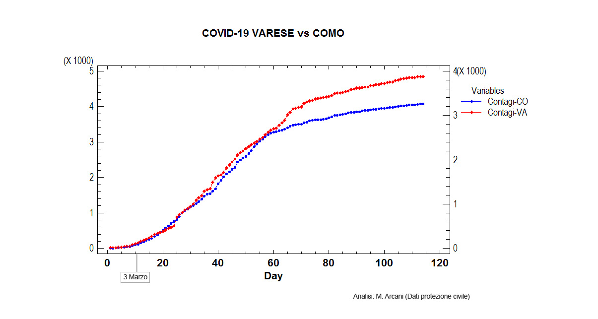 grafico andamento coronavirus varese e como provincia