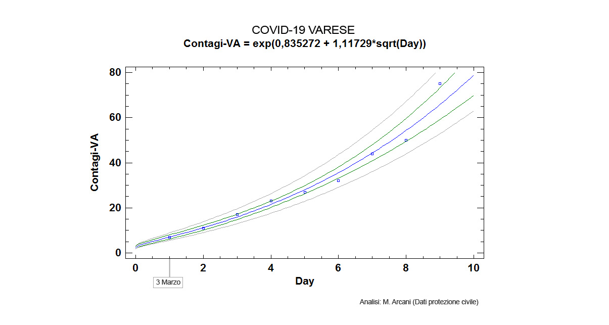 grafico di tendenza coronavirus varese provincia