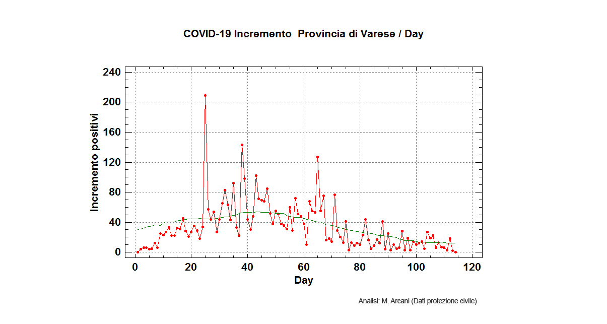incremento giornaliero coronavirus varese provincia