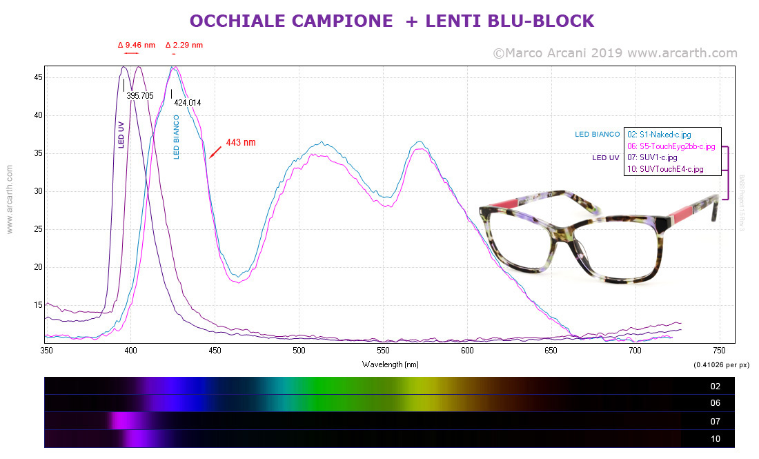 risultati spettro occhiali blu block
