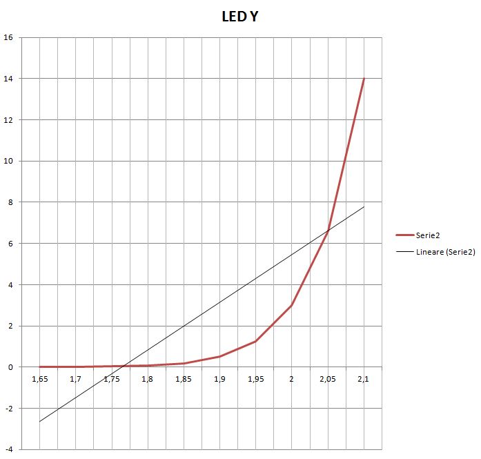 grafico LED giallo